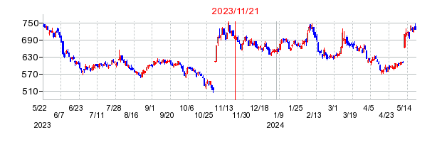 2023年11月21日 13:03前後のの株価チャート